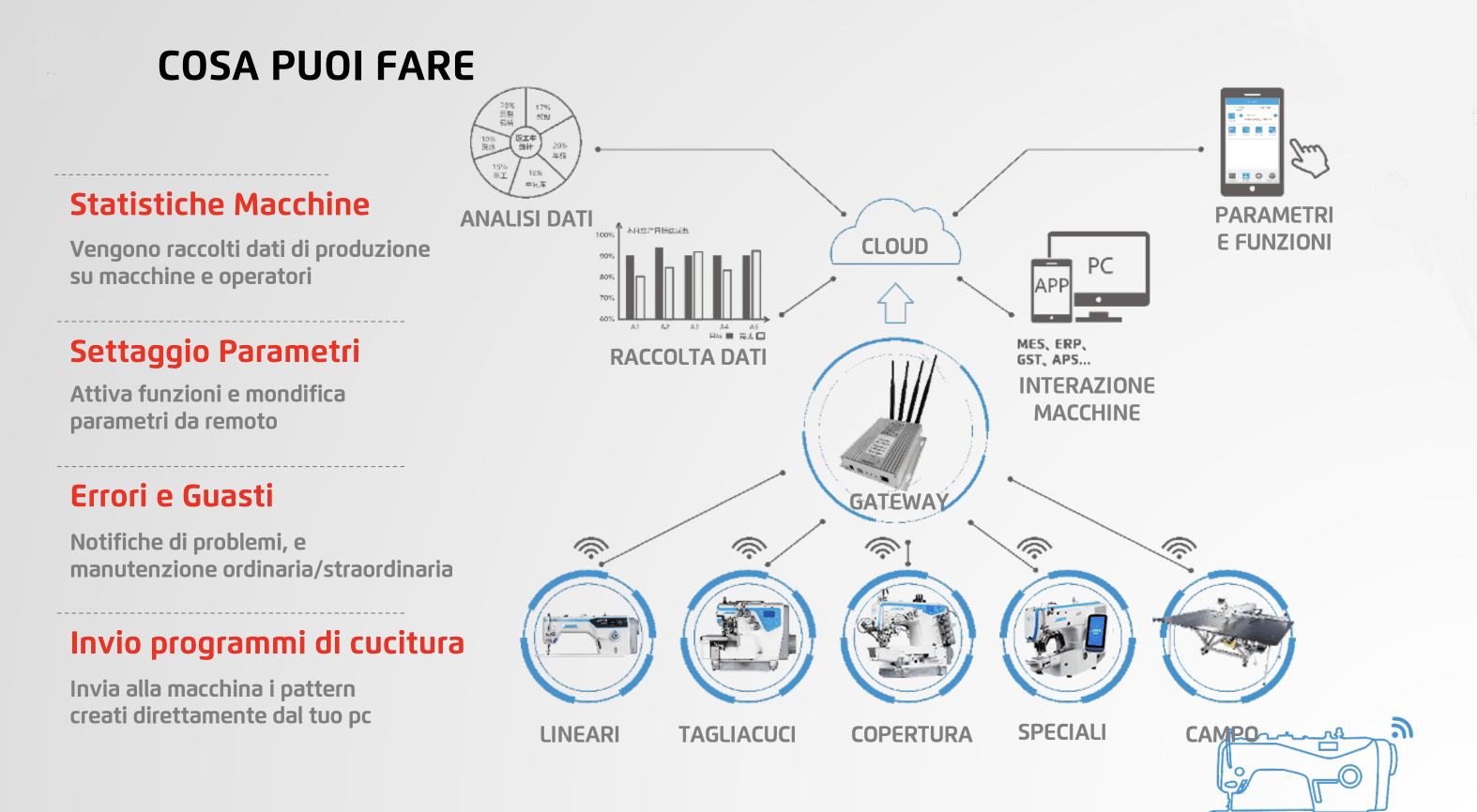 cosa puoi fare iot in sartoria